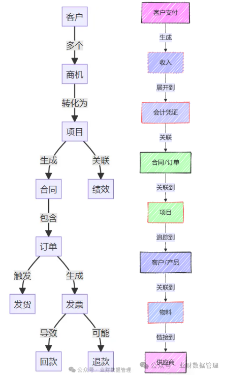 [点晴模切erp]“灯下黑”！90%的人都忽略了这一数据要素应用场景： 业财一体化